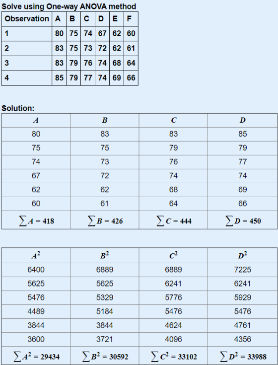 1 Solve using One-way ANOVA method Observation A B C D E F 80 75 74 67 62 60 2 83 75 73 72 62 61 3 83 79 76 74 68 64 4 85 79
