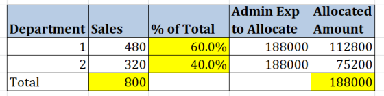 Admin ExpAllocated to Allocate Amount Department Sales % of Total 60.0% 188000 1 480 112800 40.0% 75200 2 320 188000 Total 80
