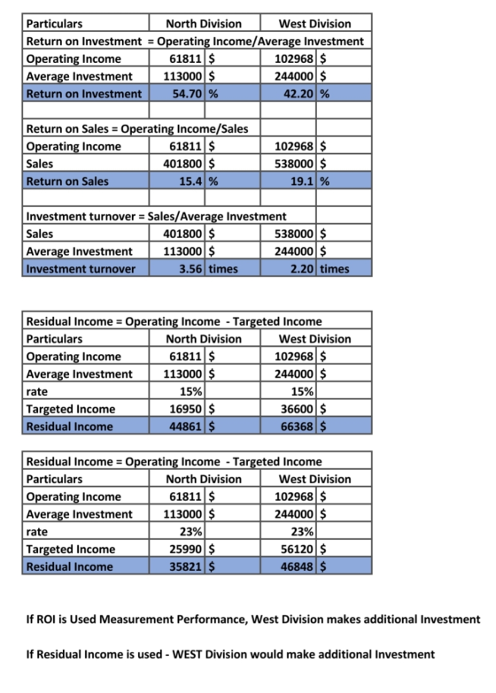 Particulars North Division West Division Return on Investment = Operating Income/Average Investment Operating Income 61811 $