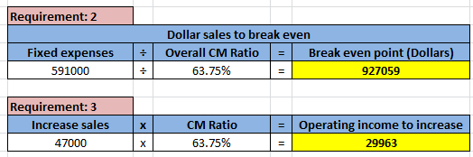Requirement: 2 Dollar sales to break even Break even point (Dollars) Fixed expenses Overall CM Ratio %3D 63.75% 591000 927059
