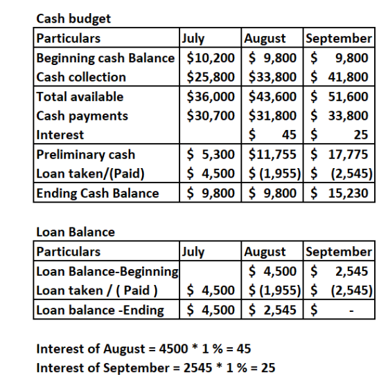 Cash budget Particulars Beginning cash Balance Cash collection Total available Cash payments Interest July $10,200 $25,800 $3
