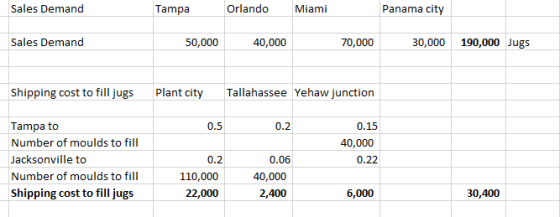 Sales Demand Tampa Orlando Miami Panama city Sales Demand 50,000 40,000 70,000 30,000 190,000 Jugs Shipping cost to fill jugs