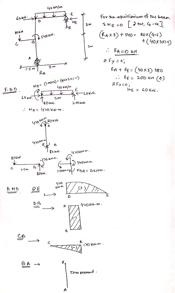 40 KN/m + GOKN D HE 3m BOKN 540KN. c Зм For the equillibrium of the beam. SHE =0 [atue, g-re] (RAX 3) +540 = 80x(4.5) +(40X3X