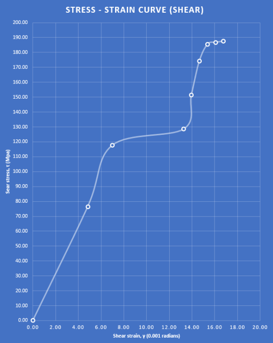 STRESS - STRAIN CURVE (SHEAR) 200.00 190.00 180.00 170.00 160.00 150.00 140.00 130.00 o 120.00 o 110.00 Sear stress, t (Mpa)