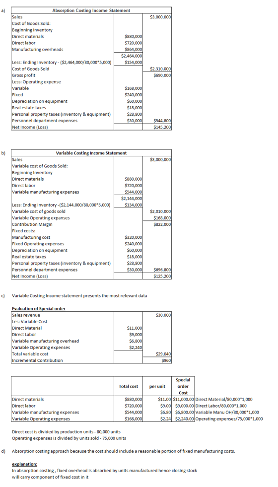 $3,000,000 Absorption Costing Income Statement Sales Cost of Goods Sold: Beginning Inventory Direct materials $880,000 Direct
