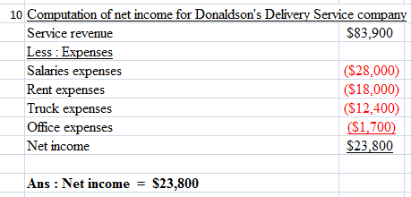 10 Computation of net income for Donaldsons Delivery Service company Service revenue $83,900 Less : Expenses Salaries expens