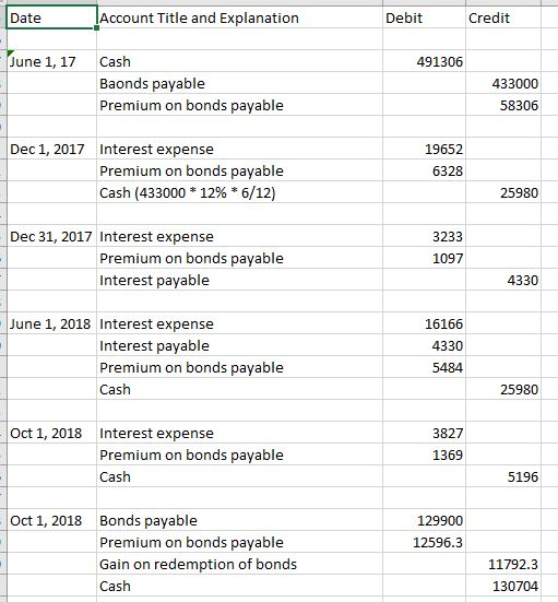 Date Account Title and Explanation Debit Credit June 1, 17 Cash Baonds payable Premium on bonds payable 491306 433000 58306 19652 6328 Dec 1, 2017 Interest expense Premium on bonds payable Cash (433000 * 12% * 6/12) 25980 Dec 31, 2017 Interest expense 3233 1097 Premium on bonds payable Interest payable 4330 June 1, 2018 Interest expense Interest payable Premium on bonds payable Cash 16166 4330 5484 25980 Oct 1, 2018 Interest expense Premium on bonds payable Cash 3827 1369 5196 Oct 1, 2018 Bonds payable Premium on bonds payable Gain on redemption of bonds Cash 129900 12596.3 11792.3 130704