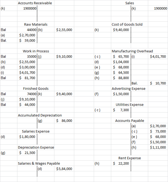 Accounts Receivable Sales |(k) 1900000 (k) 1900000 Cost of Goods Sold Raw Materials 44000 (b) $2,55,000 $9,40,000 Bal (k) $2,