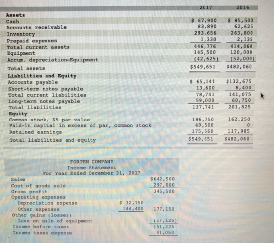 Assets Cash Accounts receivable Inventory Prepaid expensers Total current assets Equipment Accum. depreciation-Equipment Total assets 67,900 85,500 62, 625 293,656 263,800 2,135 446,776414, 060 120,000 83,890 1,330 145,500 (42,625) (52,000) $549,651 $482,060 Liabilities and Equity Accounts payable Short-term notes payable Total current liabilities Long-term notes payable Total liabilities Equity Common stock, $5 par value Paid-in capital in excess of par, common stock Retained earnings Total liabilities and equity 65,141 $132, 675 8,400 141,075 59,000 60,750 13, 600 78,741 7.741 201, 825 201,825 186,750 49,500 175,660 162,250 117,985 $549,651 $482,060 FORTEN COMPANY Income Statement For Year Ended December 31, 2017 Sales Cost of goods sold Gross profit Operating expenses $642,500 297,000 345,500 Depreciation expense Other expenses $ 32,750 144,400 177,150 Other gains (losses) (17,125) 151,225 41,050 Loss on sale of equipment Income before taxes Income taxes expense