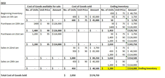 FIFO Ending Inventory Amount No. of Units Unit Price Cost of Goods available for sale Cost of Goods sold No. of Units Unit Pr