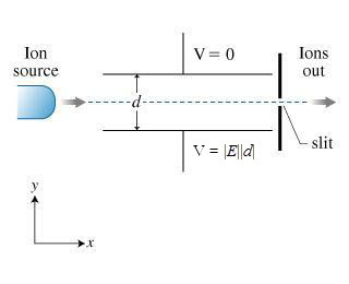 V 0 on Ions out source d slit V = |E\\a