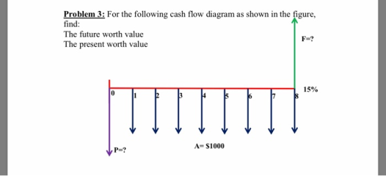 Problem 3: For the following cash flow diagram as shown in the figure, find: The future worth value The present worth value F-? 15% A=S1000 P=?