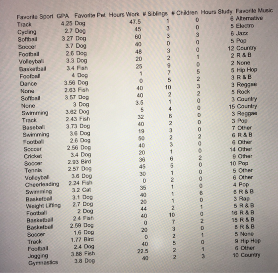 Favorite Sport GPA Favorite Pet Hours Work # Siblings # Children Hours Study Favorite Music Track 4.25 Dog 47.5 6 Alternative