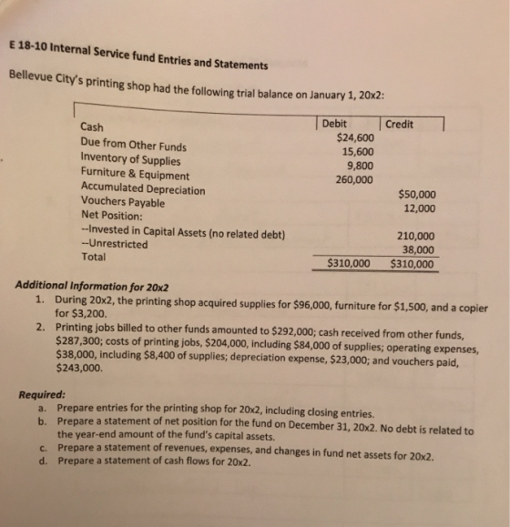 E 18-10 Internal Service fund Entries and Statements Bellevue Citys printing shop had the following trial balance on Janua ry 1, 20x2 Debit Credit Cash Due from Other Funds Inventory of Supplies Furniture & Equipment Accumulated Depreciation Vouchers Payable Net Position: -Invested in Capital Assets (no related debt) -Unrestricted Total $24,600 15,600 9,800 260,000 $50,000 12,000 210,000 38,000 $310,000 $310,000 Additional Information for 20x2 During 20x2, the printing shop acquired supplies for $96,000, furniture for $1,500, and a copier for $3,200. Printing jobs billed to other funds amounted to $292,000; cash received from other funds, $287,300; costs of printing jobs, $204,000, including $84,000 of supplies; operating expenses $38,000, including $8,400 of supplies depreciation expense, $23,000, and vouchers paid, $243,000. 1. 2. Required: epare entries for the printing shop for 20x2, including closing entries. Prepare a statement of net position for the fund on December 31, 20x2. No debt is related to the year-end amount of the funds capital assets. Prepare a statement of revenues, expenses, and changes in fund net assets for 20x2 Prepare a statement of cash flows for 20x2. a. Pr b. c. d.