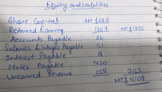 MT $1995 Equity and liabilities Shane Capital NT $688 Refained Earring 1307 Accounts Payable n 66 Salaries & blages Payable s