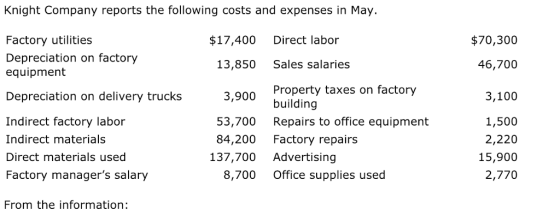 Knight Company reports the following costs and expenses in May. Factory utilities Depreciation on factory equipment $17,400 Direct labor $70,300 13,850Sales salaries 46,700 Property taxes on factory building 3,100 1,500 2,220 15,900 2,770 Depreciation on delivery trucks 3 q00 Indirect factory labor Indirect materials Direct materials used Factory managers salary 53,700Repairs to office equipment 84,200 Factory repairs 137,700 Advertising 8,700 Office supplies used From the information: