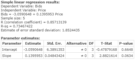 Simple linear regression results: Dependent Variable: Bids Independent Variable: Price Bids = -3.0590648 + 0.1395953 Price Sa