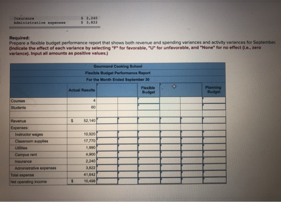 Insurance Administrative expenses $ 2,240 $ 3,822 Required: Prepare a flexible budget performance report that shows both reve