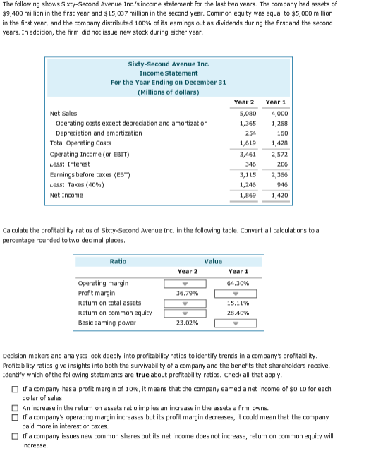 The following shows Sixty-Second Avenue Inc.s income statement for the last two years. The company had assets of $9,400 mllion in the first year and $15,037 mil lion in the second year. Common equity was equal to $5,0DD million inthe first year, and the company distributed 100% of its earings out as dividends during the first and the second years. In addition, the firm didnot issue new stock during either year sixty-second Avenue Inc. Income Statement For the Year Ending on December 31 (Millions of dollars) Year 2 Year 1 5,080 4,000 1,365 1,268 160 1,619 1,428 3,461 2,572 205 3,115 2,366 46 1,420 Net Sales Operating costs except depreciation and amortization Depreciation and amortization Total Operating Costs operating Income (or EBIT) Less: Interest Earnings before taxes (EBT) Less: Taxes (40%) Net Income 254 346 1,246 1,869 Calculate the profitability ratios of Sixty-Second Avenue Inc. in the following table. Convert all calculations to a percentage rounded to two dedimal places Ratio Value Year 2 Year 1 Operating margin Profit margin Retum on total assets Retum on common equity Basic eaming power 64.30% 36,79% 15.11% 28.40% 23.02% Decision makers and analysts look deeply into profitability ratios to identify trends in a companys profitability Profitability ratios give insights into bath the survivability of a company and the benefits that shareholders receive Identify which of the following statements are true about profitability ratios. Check all that apply If a company has a profit margin of 10%, it means that the company eamed a net income of $0.10 for each dollar of sales. An increase in the retum on assets ratio implies an increase in the assets a firm owns. If a companys operating margin increases but its profit margin decreases, it could mean that the company paid more in interest or taxes. If a company issues new common shares but its net income does nat increase, retum on common equity will increase.