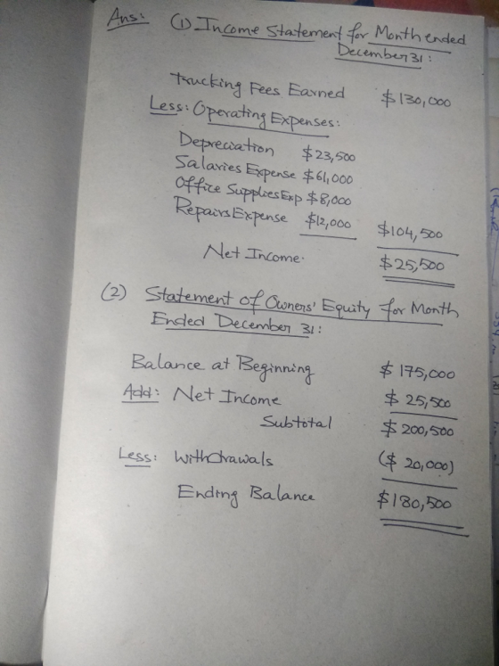 Decembu3 卞n cking Fees Eav ned xps 130, coo Less:Operatn Deprecoction 23,500 Salaries Expense丰61,000 RepacvsExpense 40,000 $104,50。 Net Income $25,500 Statement of Cenere Equaty for Menth hens Endled December 3 3% Balance at Beginning Add: Net Income $ 175,000 25,500 Subtotal 200,5s00 Less: Withavawals Ending Balance 180, 00