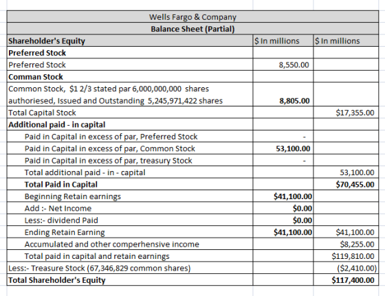 Wells Fargo & Compan Balance Sheet (Partial Shareholders Equit Preferred Stock Preferred Stock Comman Stock Common Stock, $1