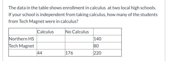 The data in the table shows enrollment in calculus at two local high schools. If your school is independent from taking calcu
