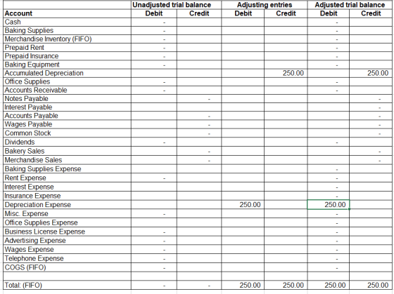Unadjusted trial balance Debit Credit Adjusting entries Debit Credit Adjusted trial balance Debit Credit 250.00 250.00 Accoun
