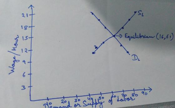 21+ si 18+ 15+ Equilibrium (16,61) 13- Wage / Hour De 6+ 37 70 80 90 SO Nim od or Supply of Labor ESRBIA ANU