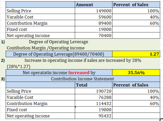 1) Amount Percent of Sales Selling Price 149000 100% Varaible Cost 59600 40% Contribution Margin 89400 60% Fixed cost 19000 N