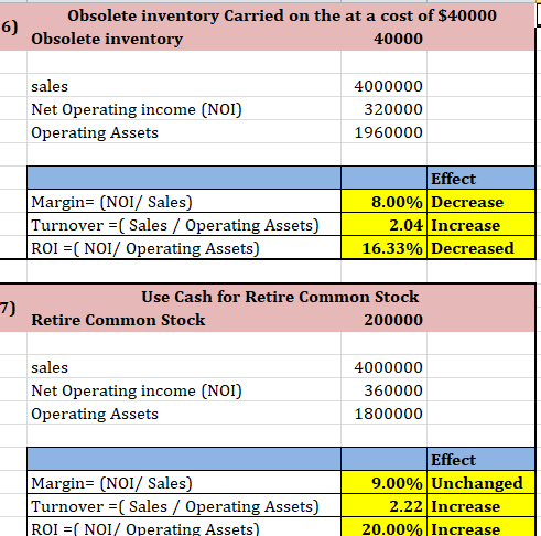 Obsolete inventory Carried on the at a cost of $40000 b) Obsolete inventory 40000 sales Net Operating income (NOI) Operating