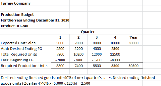 Turney Company Production Budget For the Year Ending December 31, 2020 Product HD-240 4 Year 30000 Expected Unit Sales Add: D