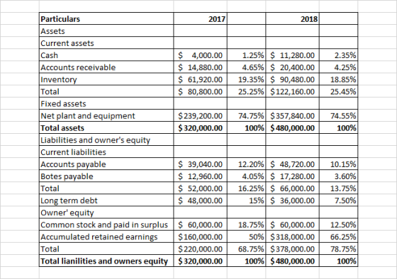 Particulars Assets Current assets Cash Accounts receivable Invento Total Fixed assets Net plant and equipment Total assets Liabilities and owners equit Current liabilities Accounts payable Botes payable Total Long term debt Owner equi Common stock and paid in surplus | $ 60,000.00 | Accumulated retained earnings$160,000.00 Total Total lianilities and owners equity| $320,000.00| 2017 2018 $ 4,000.00! 1.25%) $11,280.00! 2.35% $ 14,880.00 | 4.65%) $ 20,400.00 | 4.25% $ 61,920.00 | 19.35%) $ 90,480.00 | 18.85% $80,800.00| 25.25%) $ 122,160.00 | 25.45% $239,200.00| 74.75%) $357,840.00 | 74.55% $320,000.00 | 100% $480,000.001 100% $ 39,040.00 | 12.20%) $ 48,720.00 | 10.15% $ 12,960.00 | 4.05%) $ 17,280.00 3.60% $ 52,000.00 | 16.25%) $ 66,000.00 13.75% $ 48,000.00 15%) $ 36,000.00 7.50% 18.75%) $ 60,000.00 50%) $318,000.00 | 68.75%) $378,000.00 | 100% $480,000.00| 12.50% 66.25% 78.75% 100% $220,000.00 |