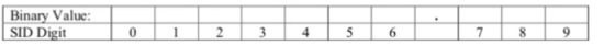 Binary Value: SID DigitO 12 3 0