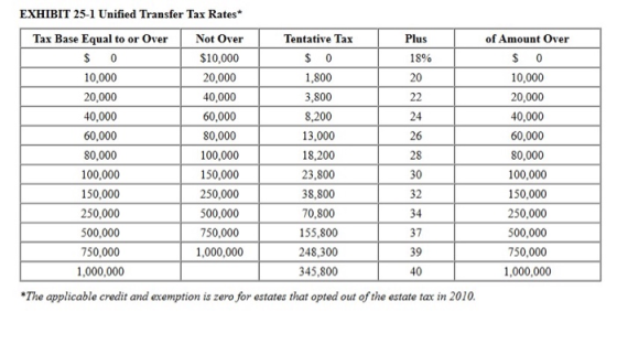 EXHIBIT 25-1 Unified Transfer Tax Rates | Plus of Amount Over $ 0 18% Tax Base Equal to or Over $ 0 10,000 20,000 40,000 60,0