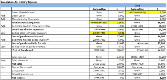 Calculations for missing figures: Case Explanation Given Given Given 9600+5000+8000 Given 22600+1000 23600-17000 Given 22000-17000 Given Given 22000-3400 Explanation 2 Direct Materials used Direct Labor Manufacturing Overheads Total manufacuring costs Beginning Work in Process inventory Total Cost of work in process 9,6001 5,000 8,000 4,000 8,000 4,000 16,000 11,000 Add: Add: Given Given Given 27000-16000 22,600 Add: 1,000 23,60024000+3000 27,000 ess: Ending Work in Process inventory Add: Beginning finished goods inventory Less: Ending finished goods inventory 6,600 17,000 5,000 22,000 3,400 18,600 3,000 24,000 3,300 27,300 2,500 24,800 Given Given Given Cost of goods manufactured Cost of goods available for sale 24000+3300 Given Cost of Goods sold 27300-2500 24,500 31800+1400 Sales revenue Sales discounts Net Sales Cost of Goods sold: Gross profit Operating expenses Net Income 33,200 Given Given 24500-2500 from above 22000-18600 Given 2,500 22,000 18,600 Given 24800+7000 from above Given 7000-5000 Given Less: 31,800 24,800 7,000 2,000 5,000 Less: 2,500 400 2500900