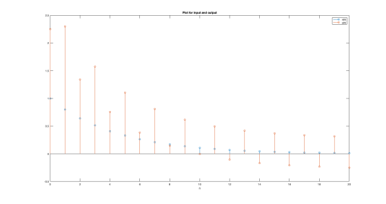 Plot for input and output + - ) yin) 0.5 20