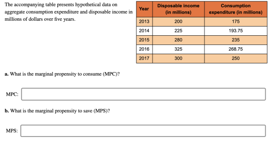 Year The accompanying table presents hypothetical data on aggregate consumption expenditure and disposable income in millions