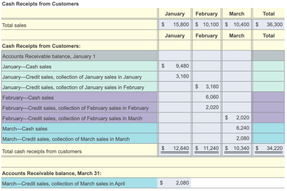 Cash Receipts from Customers February March Total Total sales January $ 15,800 January $ 10,100 $ 10,400 | $ February | March
