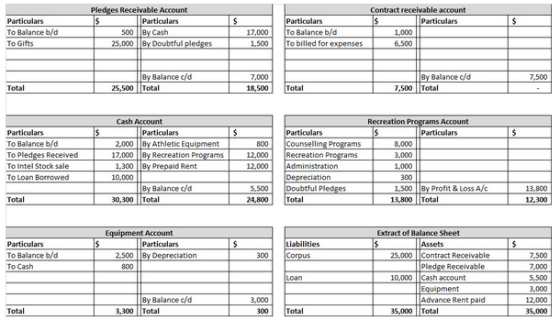 Pledges Receivable Account Contract receivable account Particulars To Balance b/d Particulars Particulars Particulars 500 By Cash 25,000 By Doubtful pledges 17,000To Balance b/d 1500 To billed for expenses 1,000 By Balance c/d 7,000 By Balance c/d 7,500 Tota 25,500 Total 18,500 Total 7.500 Tota Cash Account Recreation Programs Account Particulars To Balance b/d To Pledges Received To Intel Stock sale To Loan Borrowed Particulars Particulars Particulars 2,000 By Athletic Equipment 17,000 By Recreation Programs 800 Counselling Programs 8,000 12,000R 12,000Administration Recreation Programs 1,300 By Prepaid Rent 10,000 Depreciation By Balance c/d 5,500 Doubtful Pledges 24,800 Total 1.500 By Profit & Loss A/c 13,800 Tota 13,800 12,300 Total 30,300 Total Equipment Account Extract of Balance Sheet Particulars To Balance b/d To Cash Particulars Liabilities Assets 300 Corpus 25,000 Contract Receivable 7.500 800 Pledge Receivable Loan 10,000 Cash account 500 ment By Balance c/d 3,000 Advance Rent paid Total 3,300 Total 300 Total 35,000 Total 35,000