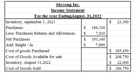 $ 23,300 Skysong Inc. Income Statement For the vear EndingAugust. 31,2022 Inventory, september 1, 2021 Purchases $ 186,330 Le