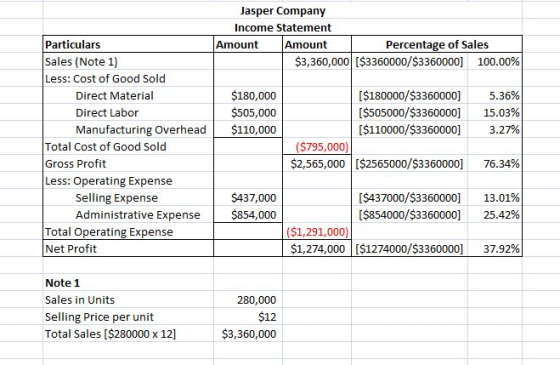 Jasper Company Income Statement Particulars Sales (Note 1) Less: Cost of Good Sold Amount Amount Percentage of Sales $3,360,000! [$3360000/53360000] 100.00% Direct Material Direct Labor Manufacturing Overhead S110,000 $180,000 $505,000 [$180000/$3360000] ($505000/$3360000] ($110000/$3360000] 5.36% 15.03% 3.27% ($795,000) Total Cost of Good Sold Gross Profit Less: Operating Expense $2,565,000 | [$2565000/$3360000] 76.34% $437,000 Selling Expense Administrative Expense $854,000 [$437000/$3360000] [$854000/$3360000] 13.01% 25.42% ($1,291,000) Total Operating Expense Net Profit $1,274,000 | [$1274000/$3360000] 37.92% Note 1 Sales in Units Selling Price per unit Total Sales [$280000 x 12] 280,000 $12 $3,360,000