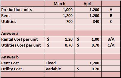 March Production units Rent Utilities 1,000 1,200 700 1,200 1,200 840 Answer a Rental Cost per unit Utilities Cost per unit $ 1.20 0.70 1.00 B/A 0.70 C/A Answer b Rent Cost Utility Cost Fixed Variable 1,200 0.70