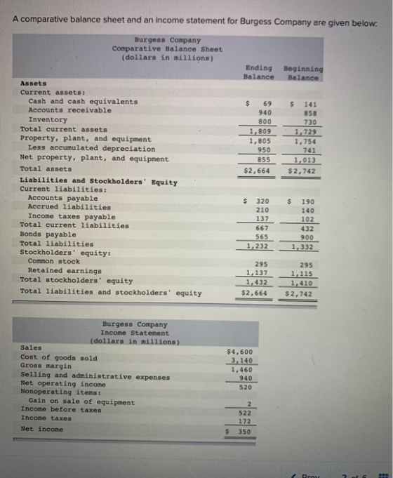A comparative balance sheet and an income statement for Burgess Company are given below: Burgess Company Comparative Balance