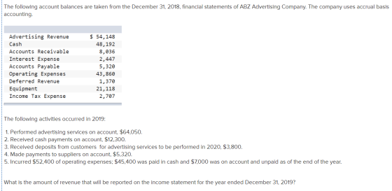 The following account balances are taken from the December 31, 2018, financial statements of ABZ Advertising Company. The com