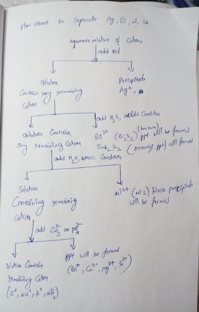 flo Chart to spuiab aha all ns, aidc Gerd.her 34 bha Soluhon tdo Cahe