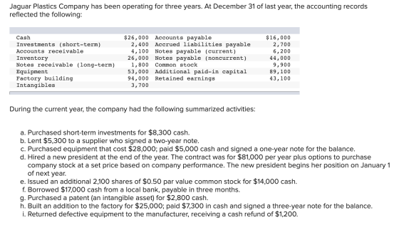 Jaguar Plastics Company has been operating for three years. At December 31 of last year, the accounting records reflected the