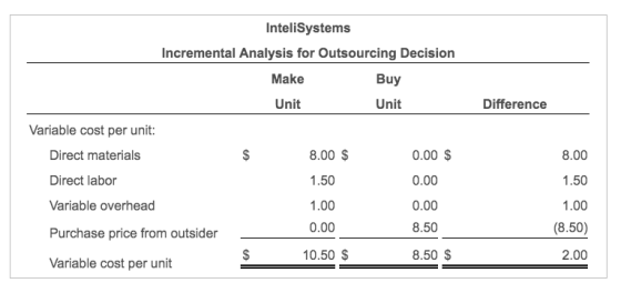 InteliSystems Incremental Analysis for Outsourcing Decision Make Buy Unit Unit Difference Variable cost per unit: Direct mate