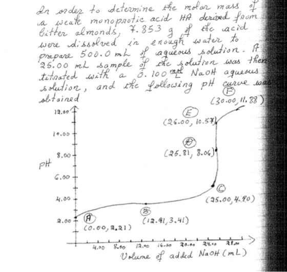 In order to determine the molar mass of a weak monoprotie. acid HA derived from bitter almonds, 7. 853 g of the acid were dis
