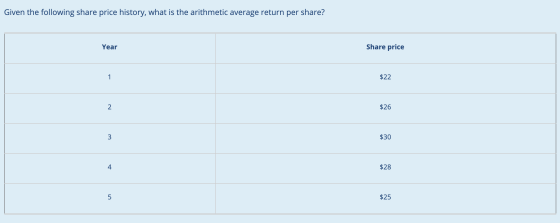 Given the following share price history, what is the arithmetic average return per share? Year Share price $22 $26 $30 $28 $2