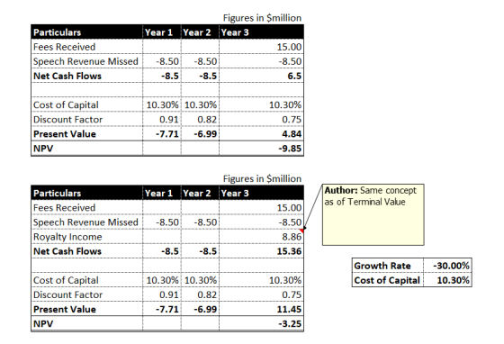 Particulars Fees Received Speech Revenue Missed Net Cash Flows Figures in Smillion Year 1 Year 2 Year 3 15.00 -8.50 -8.50 -8.
